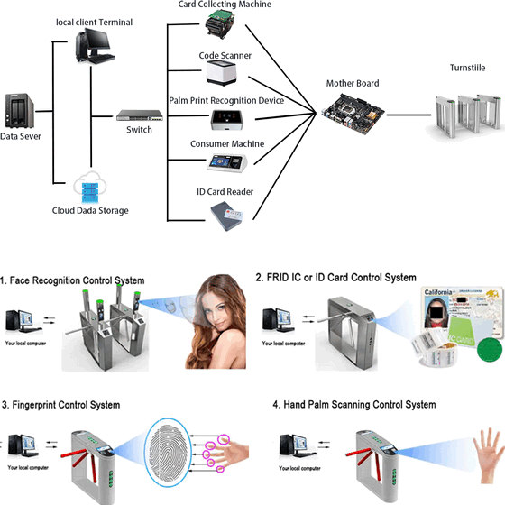 Anti-Collision RFID QR Code Swing Turnstile for Smart City Infrastructure Projects